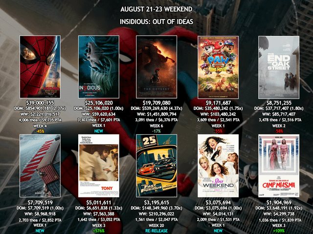 «Spider-Man: Brand New Day» tops box office again as «Insidious» opens strong